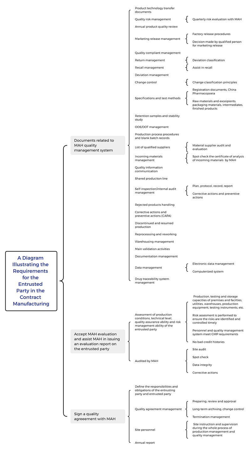 最终版-A Diagram Illustrating the Requirements for the Entrusted Party in the Contract Manufacturing(1).png